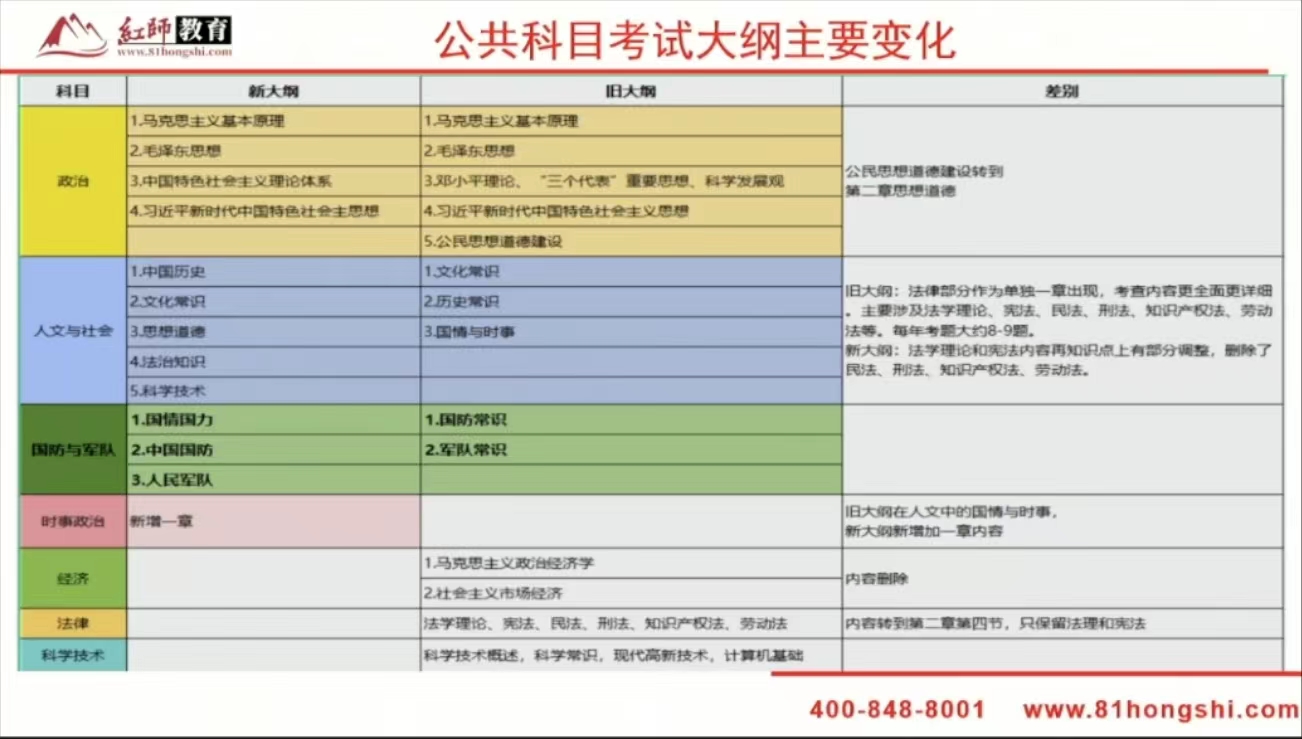 2024年軍隊(duì)文職新大綱變化？