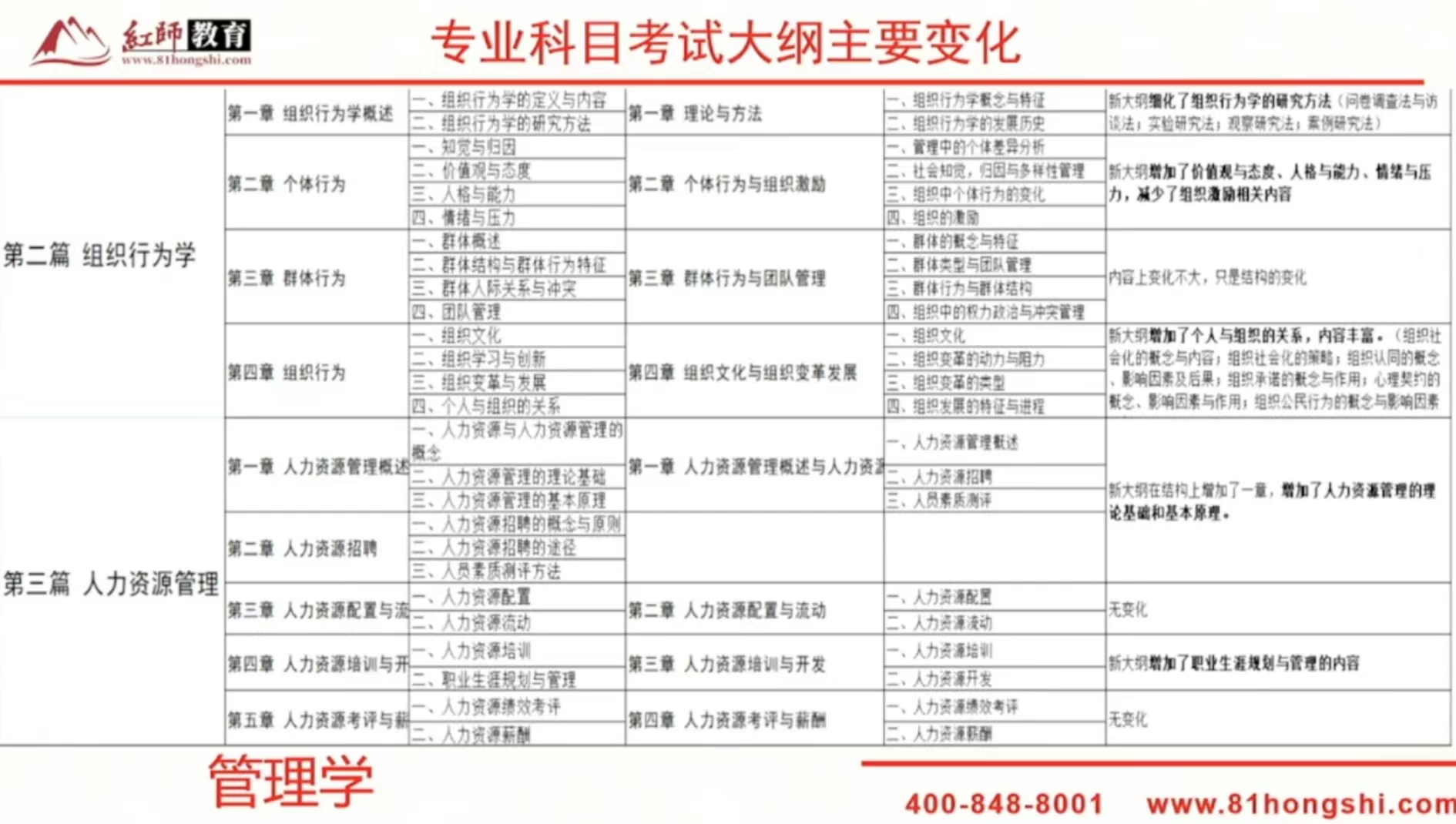 2024年軍隊(duì)文職新大綱變化？