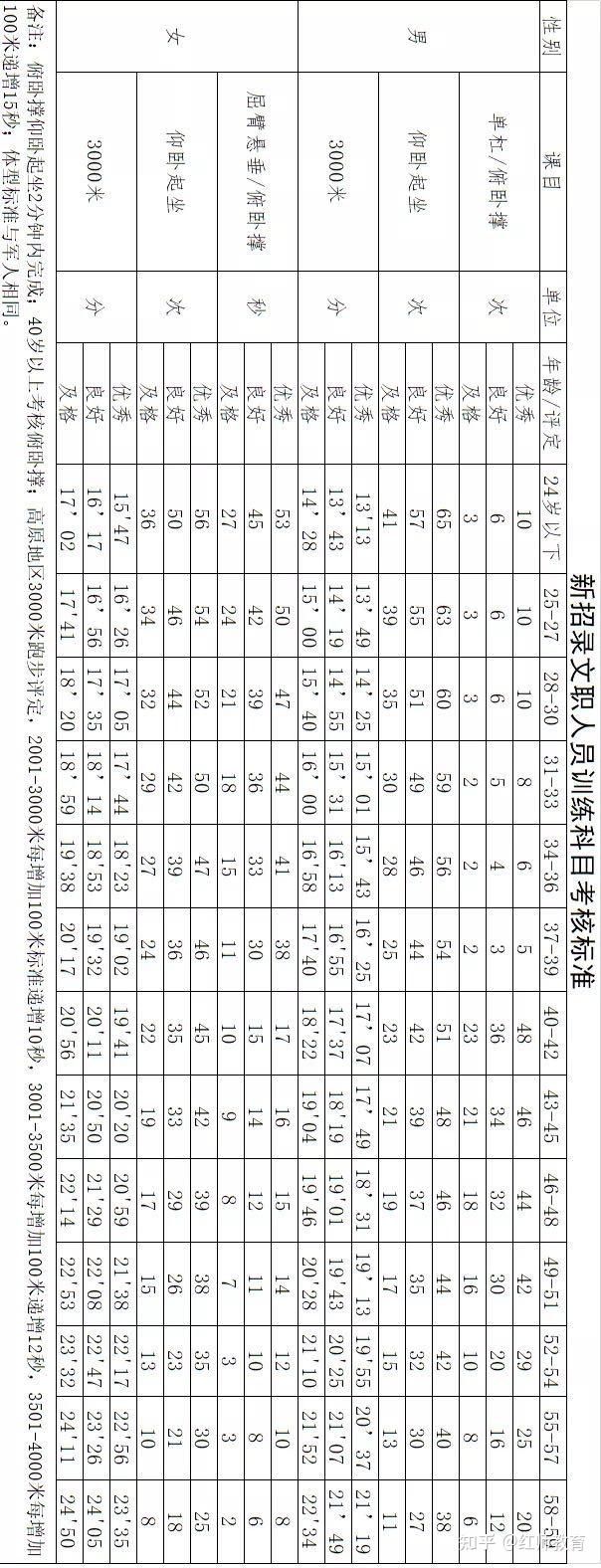 軍隊(duì)文職報(bào)考是否需要考察女性職能？