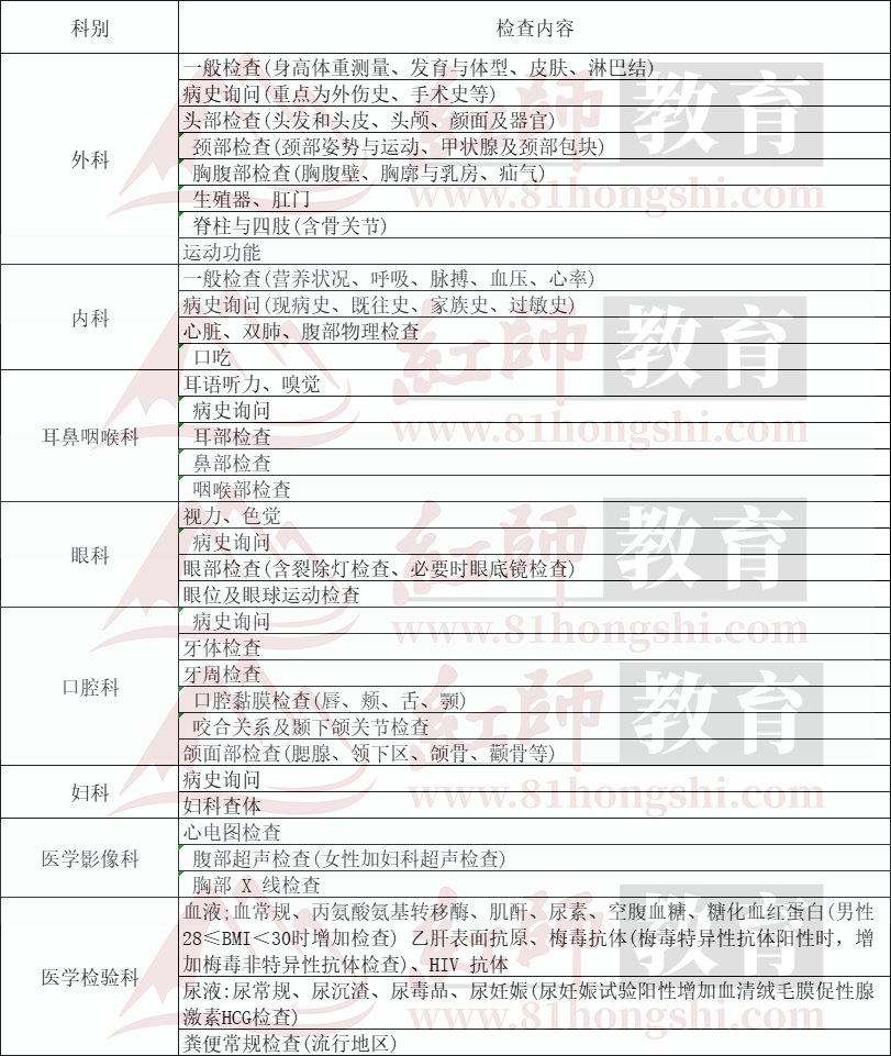 部隊文職入職體檢項目匯總!