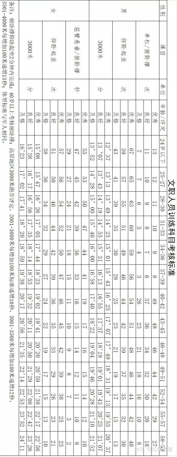 部隊(duì)文職需要訓(xùn)練嗎？