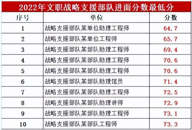 軍隊(duì)文職考試分?jǐn)?shù)線：