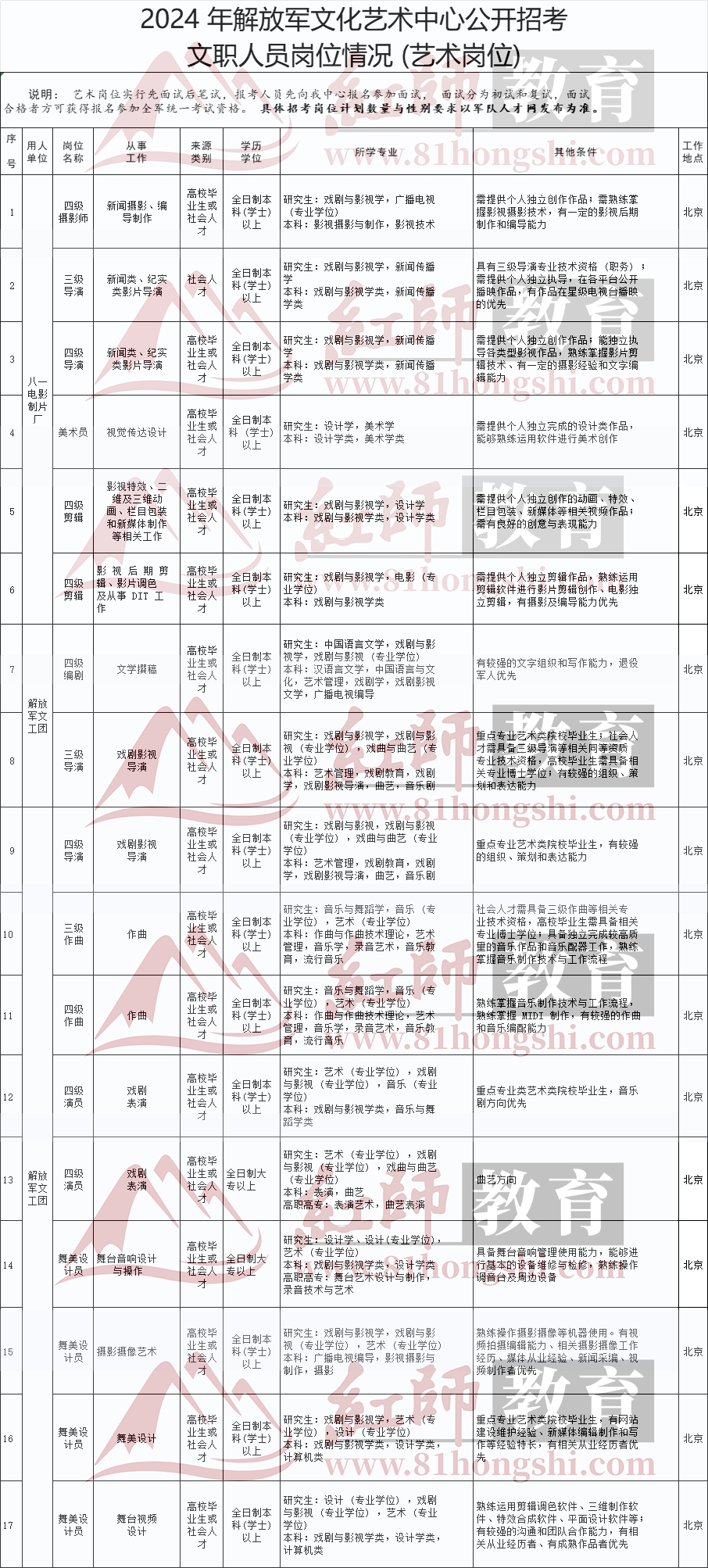 2024年藝術(shù)類部隊(duì)文職崗位表，速看！