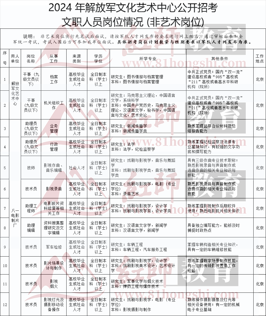 2024年解放軍文化藝術(shù)中心公開招考文職人員崗位情況 (非藝術(shù)崗位)