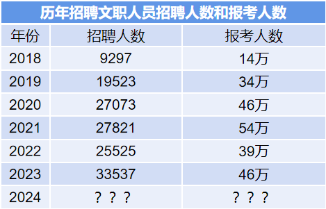 2024軍隊(duì)文職招考全流程節(jié)點(diǎn)發(fā)布