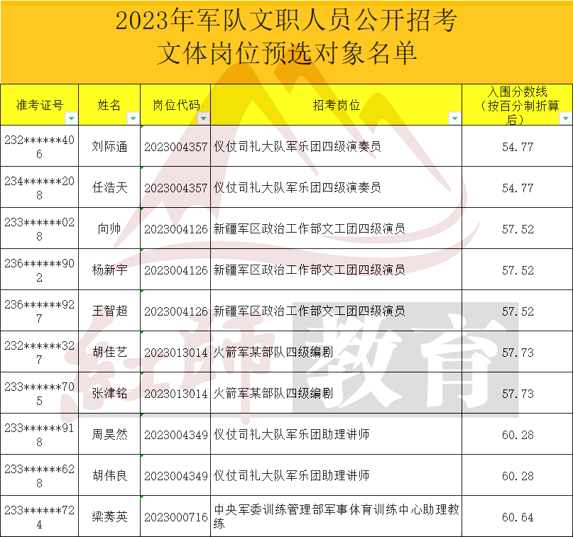 軍隊(duì)文職考多少分能進(jìn)面