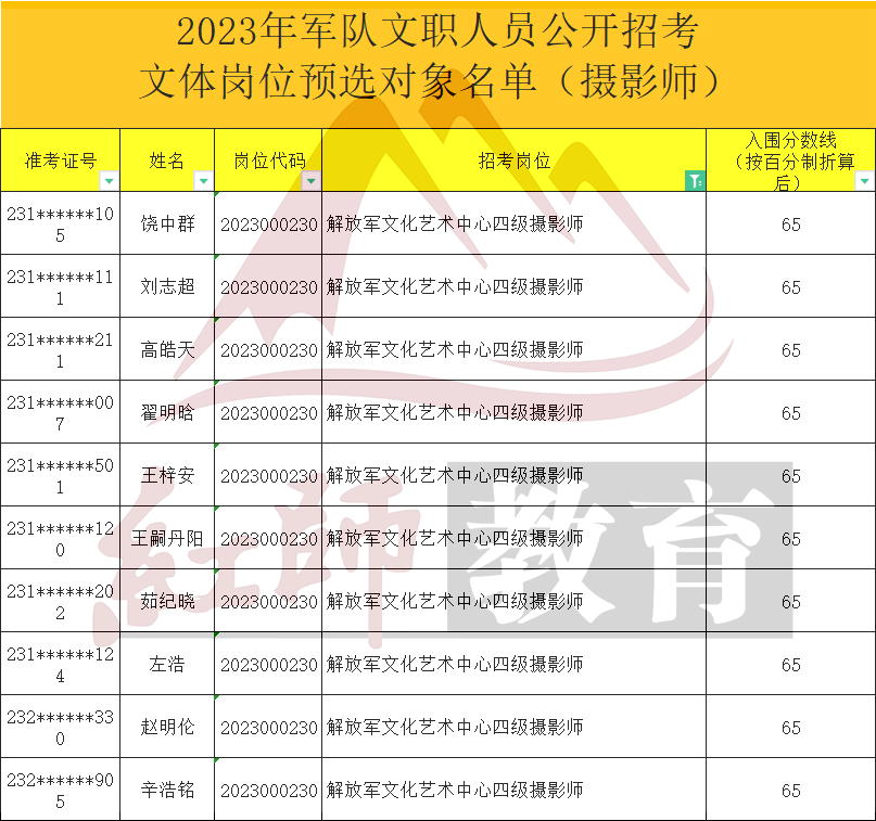 軍隊(duì)文職考多少分能進(jìn)面