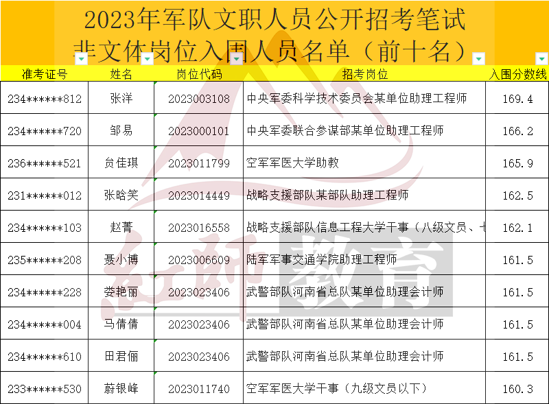 2023年軍隊文職進面分數(shù)