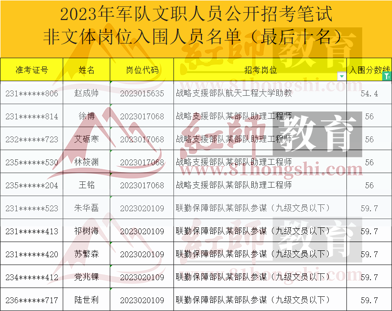 2023年軍隊文職進面分數(shù)