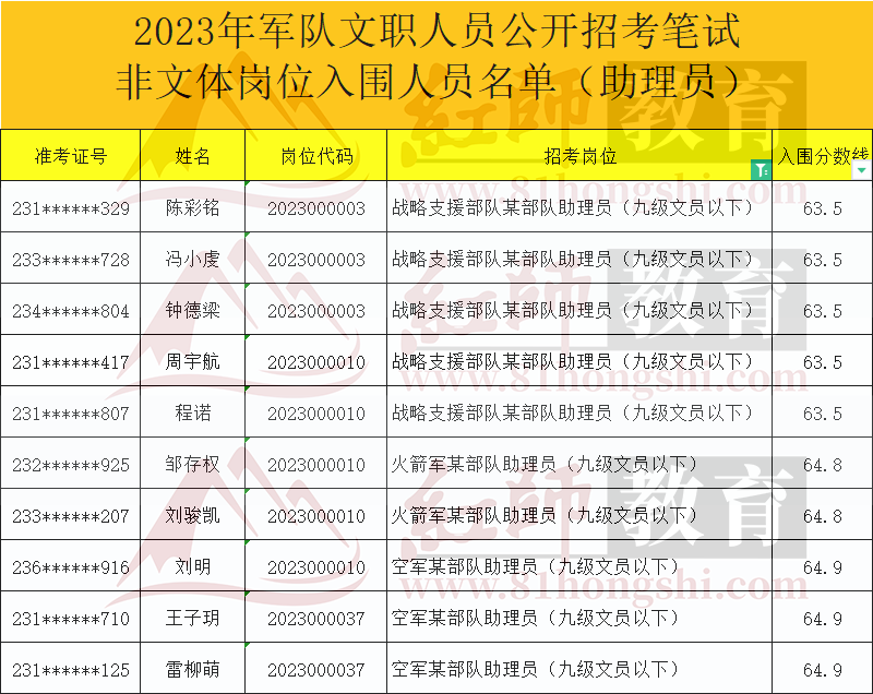 2023年軍隊文職進面分數(shù)