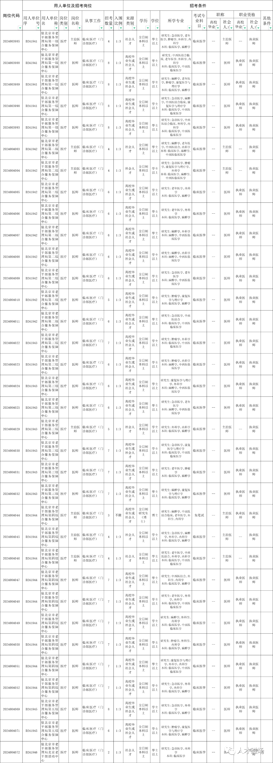 駐京老干局公布第3批醫(yī)療崗易上岸位，報(bào)名截止還有四個(gè)小時(shí)！