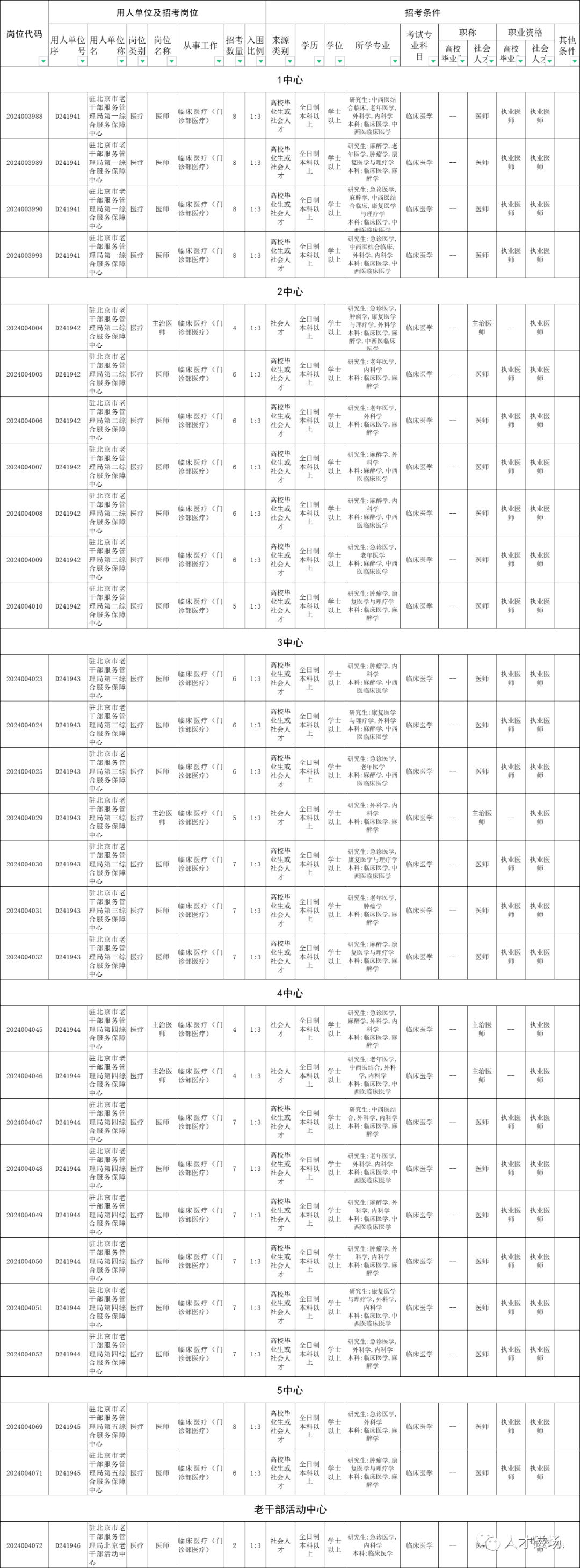 駐京老干局公布第4批醫(yī)療崗易上岸崗位，報名截止還有四個小時！