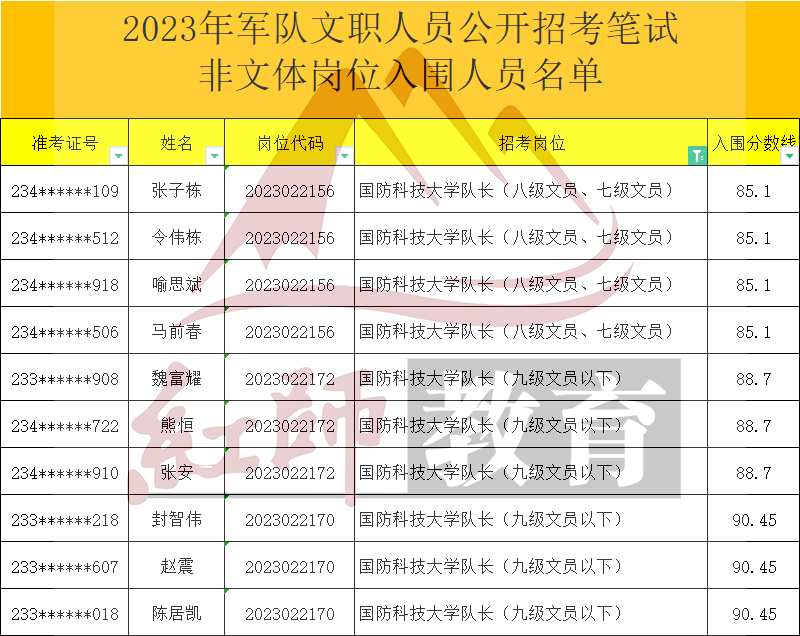 2023年軍隊文職大學(xué)隊長進面分數(shù)線