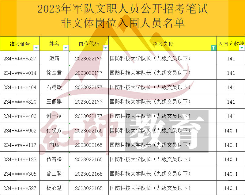 2023年軍隊文職大學(xué)隊長進面分數(shù)線