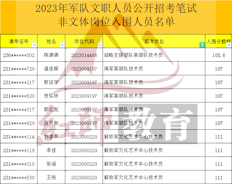 2023年軍隊(duì)文職技術(shù)員進(jìn)面分?jǐn)?shù)線