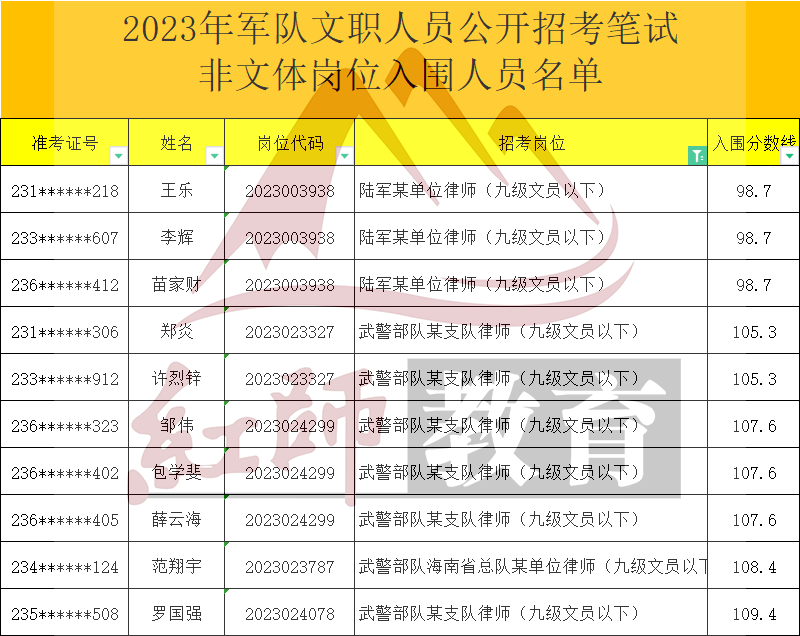 2023年軍隊文職律師進(jìn)面分?jǐn)?shù)線，