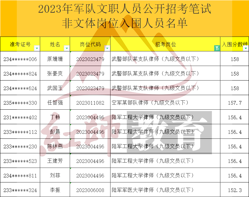 2023年軍隊文職律師進(jìn)面分?jǐn)?shù)線，