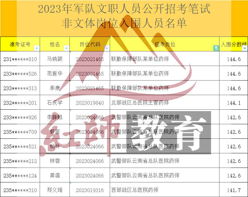 2023年軍隊文職藥師進面分?jǐn)?shù)線