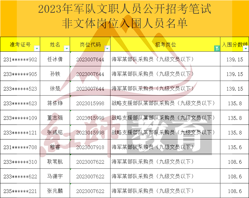 2023年軍隊(duì)文職采購(gòu)員進(jìn)面分?jǐn)?shù)線