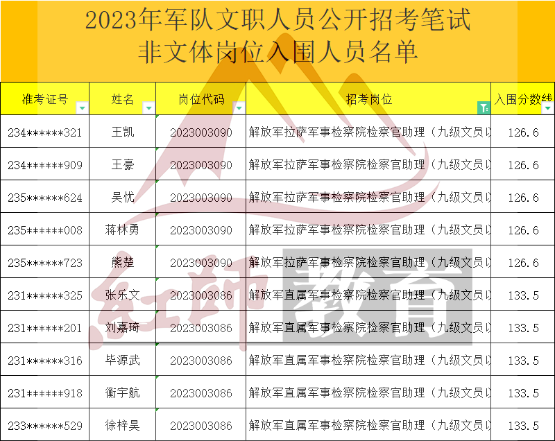 2023年軍隊(duì)文職檢察官助理進(jìn)面分?jǐn)?shù)線，最低126.6進(jìn)面！