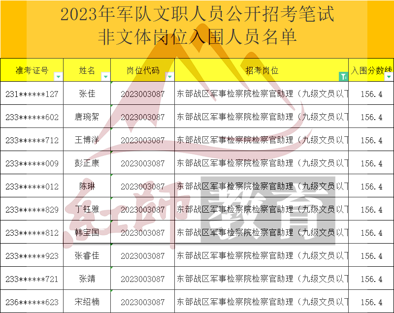 2023年軍隊(duì)文職檢察官助理進(jìn)面分?jǐn)?shù)線，最低126.6進(jìn)面！