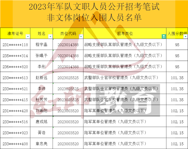 2023年軍隊(duì)文職管理員進(jìn)面分?jǐn)?shù)線，最低95進(jìn)面！