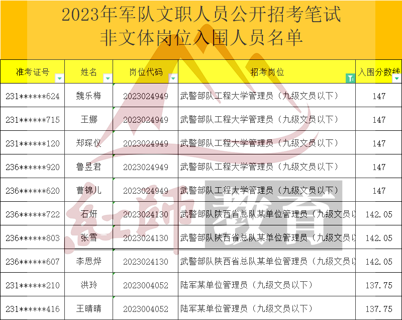 2023年軍隊(duì)文職管理員進(jìn)面分?jǐn)?shù)線，最低95進(jìn)面！