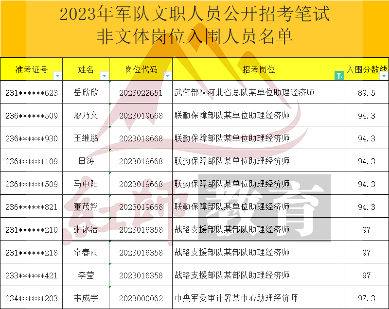 2023年軍隊(duì)文職助理經(jīng)濟(jì)師進(jìn)面分?jǐn)?shù)線，最低89.5進(jìn)面！