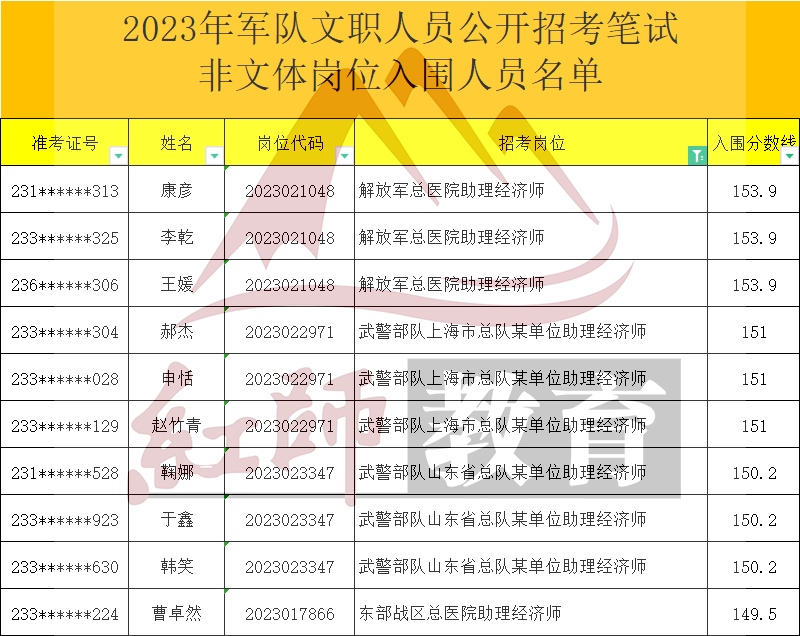 2023年軍隊(duì)文職助理經(jīng)濟(jì)師進(jìn)面分?jǐn)?shù)線，最低89.5進(jìn)面！