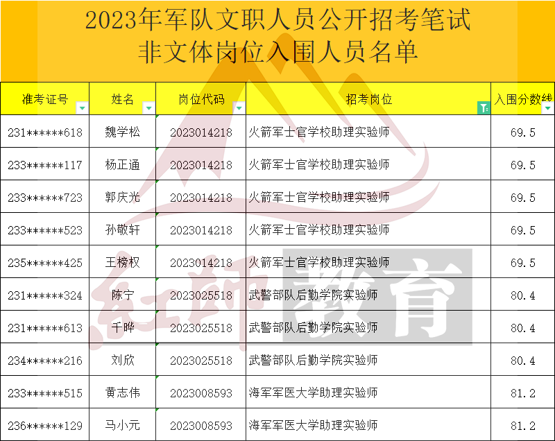 2023年軍隊文職助理實驗師進面分數(shù)線