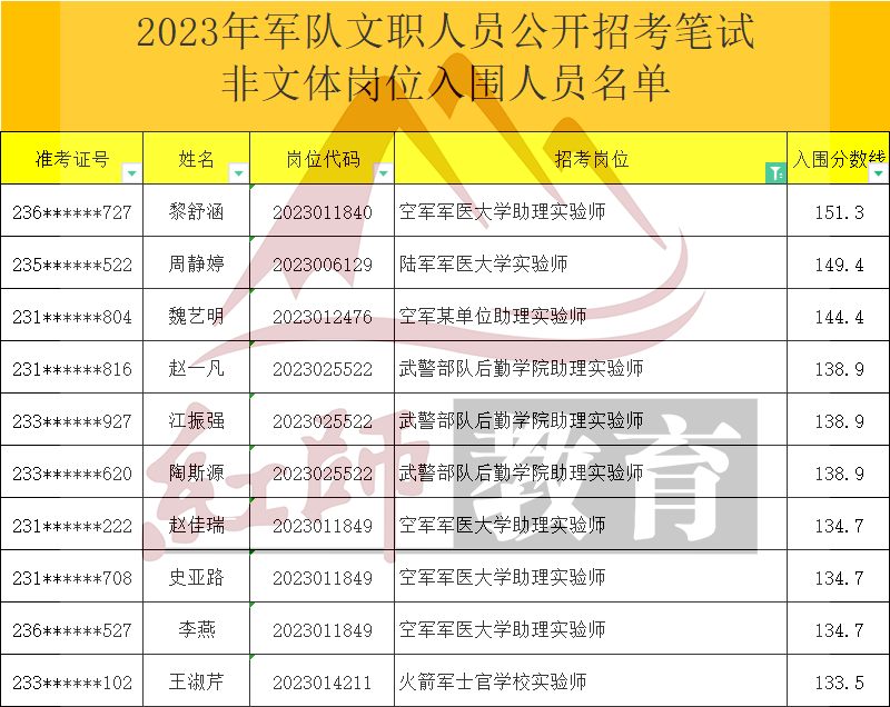 2023年軍隊文職助理實驗師進面分數(shù)線