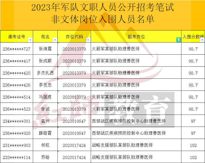 2023年軍隊文職助理獸醫(yī)師進面分?jǐn)?shù)線