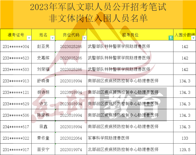 2023年軍隊文職助理獸醫(yī)師進面分?jǐn)?shù)線