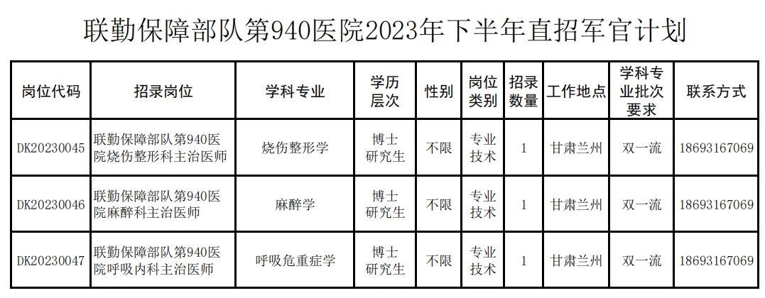 2023年下半年聯(lián)勤保障部隊第940醫(yī)院直招軍官3人