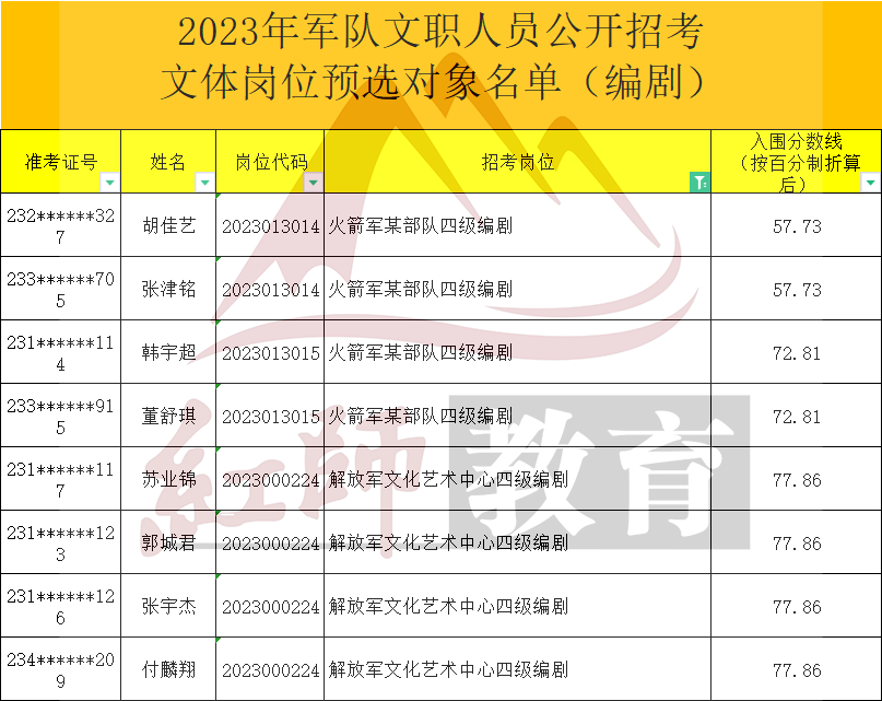 2023年軍隊文職編劇進(jìn)面分?jǐn)?shù)線