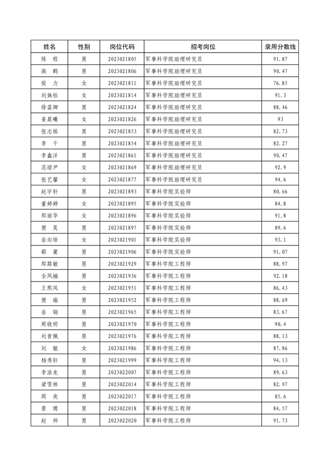 公示軍事科學院2023年面向社會公開 招考文職人員第二批擬錄用對象名單