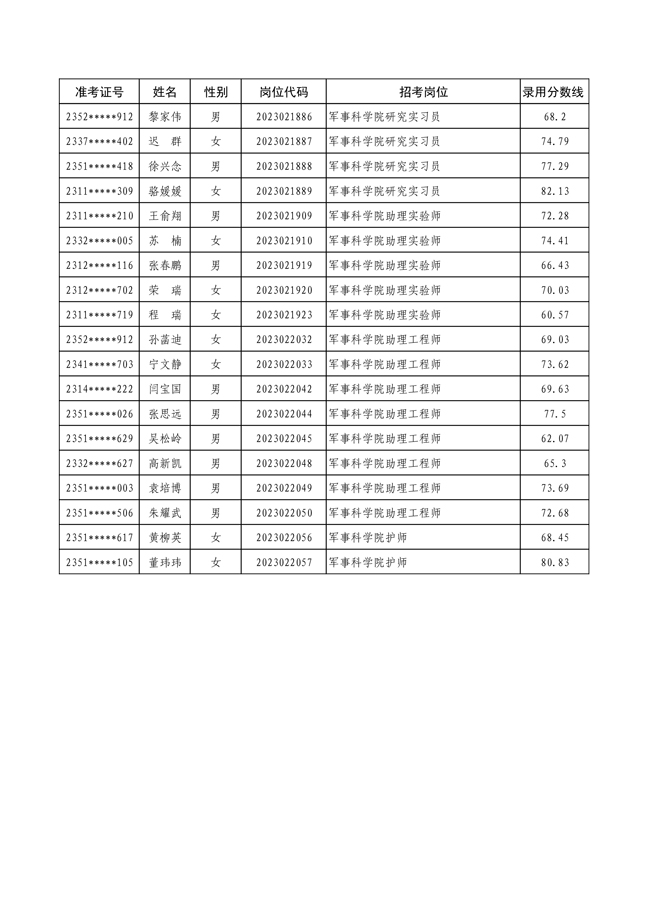 2023年軍隊文職軍事科學院第二批擬錄用對象106人