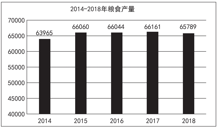  2018 年全年糧食種植面積 11704 萬公頃，比上年減少 95 萬公頃。其中，小麥種植面積 2427 萬公頃，減少 24 萬公項；稻谷種植面積 3019 萬公頃，減少 56 萬公頃；玉米種植面積 4213 萬公頃，減少 27 萬公頃；棉花種植面積 335 萬公頃，增加 16 萬公頃；油料作物種植面積 1289 萬公頃，減少 33 萬公頃；糖料作物種植面積 163 萬公頃，增加9 萬公頃。2014~2018 年每年糧食產(chǎn)量如下表所示，單位：萬噸。2018 年全年糧食產(chǎn)量65789 萬噸，比上年減少 371 萬噸，減產(chǎn) 0.6%。其中，夏糧產(chǎn)量 13878 萬噸，減產(chǎn) 2.1%；  早稻產(chǎn)量 2859 萬噸，減產(chǎn) 4.3%；秋糧產(chǎn)量 49052 萬噸，增產(chǎn) 0.1%。全年谷物產(chǎn)量61019 萬噸，比上年減產(chǎn) 0.8%。其中，稻谷產(chǎn)量 21213 萬噸，減產(chǎn) 0.3%；小麥產(chǎn)量13143 萬噸，減產(chǎn) 2.2%；玉米產(chǎn)量 25733 萬噸，減產(chǎn) 0.7%。   圖片    1、2018 年糧食種植面積比 2017 年減少約為（ ）。  A.1.2%  B.0.4%  C.1.8%  D.0.8%  2、2015~2018 年糧食產(chǎn)量增產(chǎn)比例最大的年份是（ ）。  A.2015 年  B.2016 年  C.2017 年  D.2018 年  3、由材料可以判斷下列說法不正確的是（ ）。  A.2014~2018 年糧食產(chǎn)量處于最低點的年份是 2014 年  B.2018 年全年糧食產(chǎn)量有所減少，其中各類糧食產(chǎn)量都有所下降  C.2014~2018 年糧食產(chǎn)量一直處于增減交替狀態(tài)  D.2018 年全年糧食種植面積減少，但棉花和糖料作物種植面積有所增加      1、【答案】D  解析：第一步，本題考查減少率計算。第二步，定位文字材料，“2018年全年糧食種植面積 11704 萬公頃，比上年減少 95 萬公頃”。第三步，根據(jù)減少率 = 減少量 / 基期量，可得 2018 年糧食種植面積比 2017 年減少 95÷（11704+95），直除首位商 8。因此，選擇 D 選項。  2、【答案】A  解析：第一步，本題考查增長率計算比較中的增量替代。第二步，定位柱狀圖。第三步，根據(jù)增長率 = 增長量 / 基期量，當(dāng)基期量差別不大時，可以用增長量替代增長率進(jìn)行比較，增長量即為“柱高差”，明顯 2015 年增長量最大（柱高差明顯最大），且其基期量相對較小，故直接判定 2015 年增產(chǎn)比例最大。因此，選擇 A 選項。    3、【答案】B  解析：本題考查綜合分析。A 選項，讀數(shù)比較，由柱狀圖可知，2014—2018 年糧食產(chǎn)量處于最低點的為 2014 年，正確。B 選項，讀數(shù)比較，由文字材料第二段可知，2018 年糧食產(chǎn)量比上年減少 371 萬噸，但秋糧增產(chǎn) 0.1%，故并不是每一類糧食產(chǎn)量都下降，錯誤。C 選項，讀數(shù)比較，由柱狀圖可知，2014—2018 年糧食產(chǎn)量一直處于增減交替狀態(tài)，正確。D 選項，讀數(shù)比較，由文字材料第一段可知，2018 年糧食面積比上年減少 95 萬公頃，但棉花增加 16 萬公頃，糖料作物種植面積增加 9 萬公頃，正確。因此，選擇 B 選項。